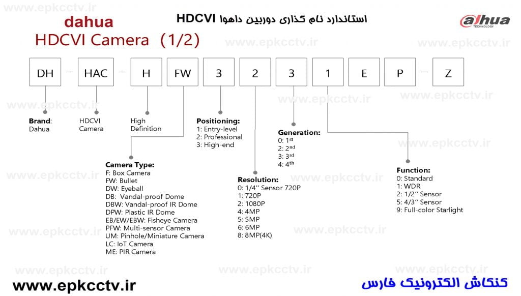 https://www.epkcctv.ir/wp-content/uploads/2020/12/استاندارد-نامگذاری-دوربین-داهوا-HDCVI-p1.jpg